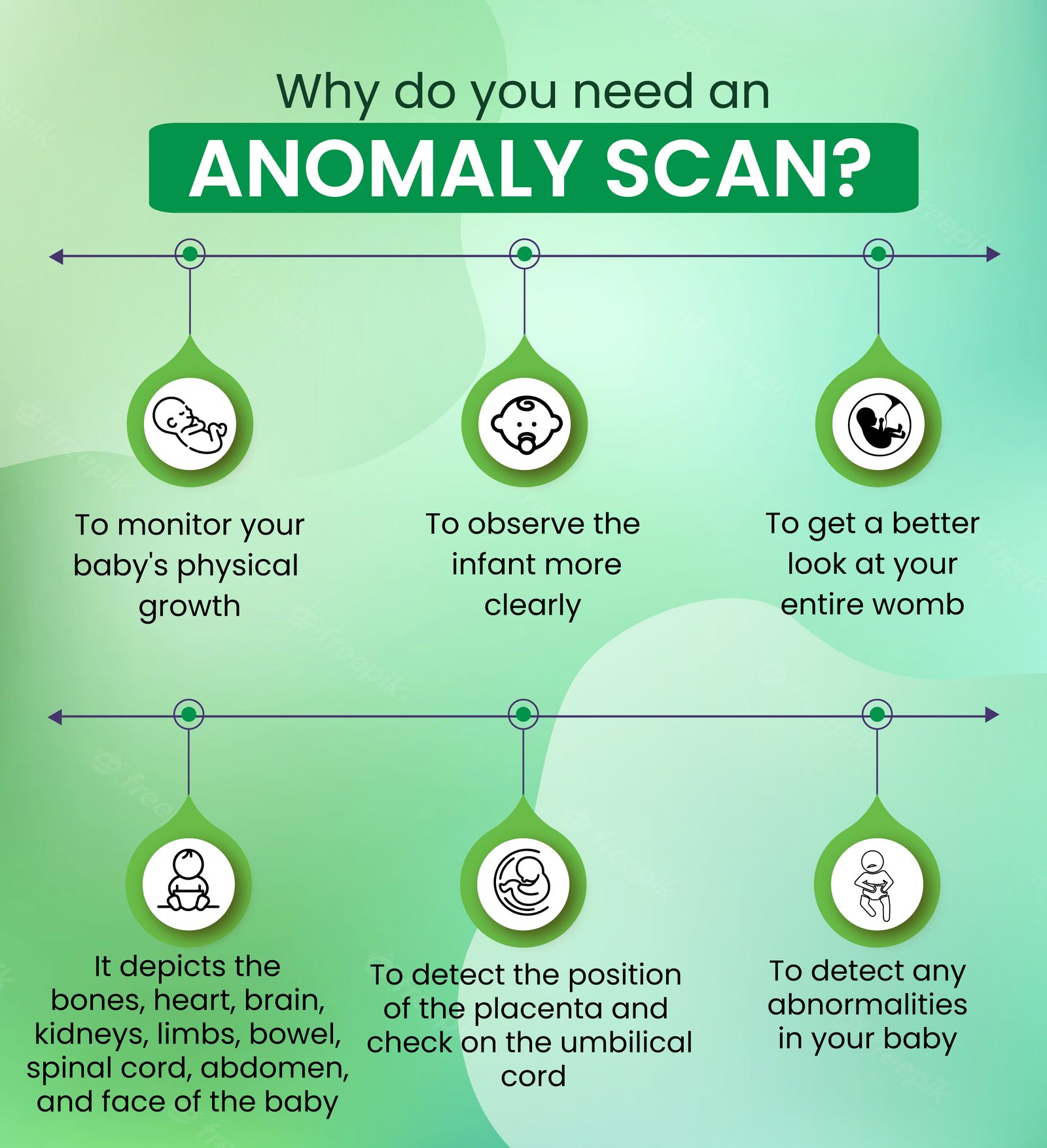 Why do you need an anomaly scan