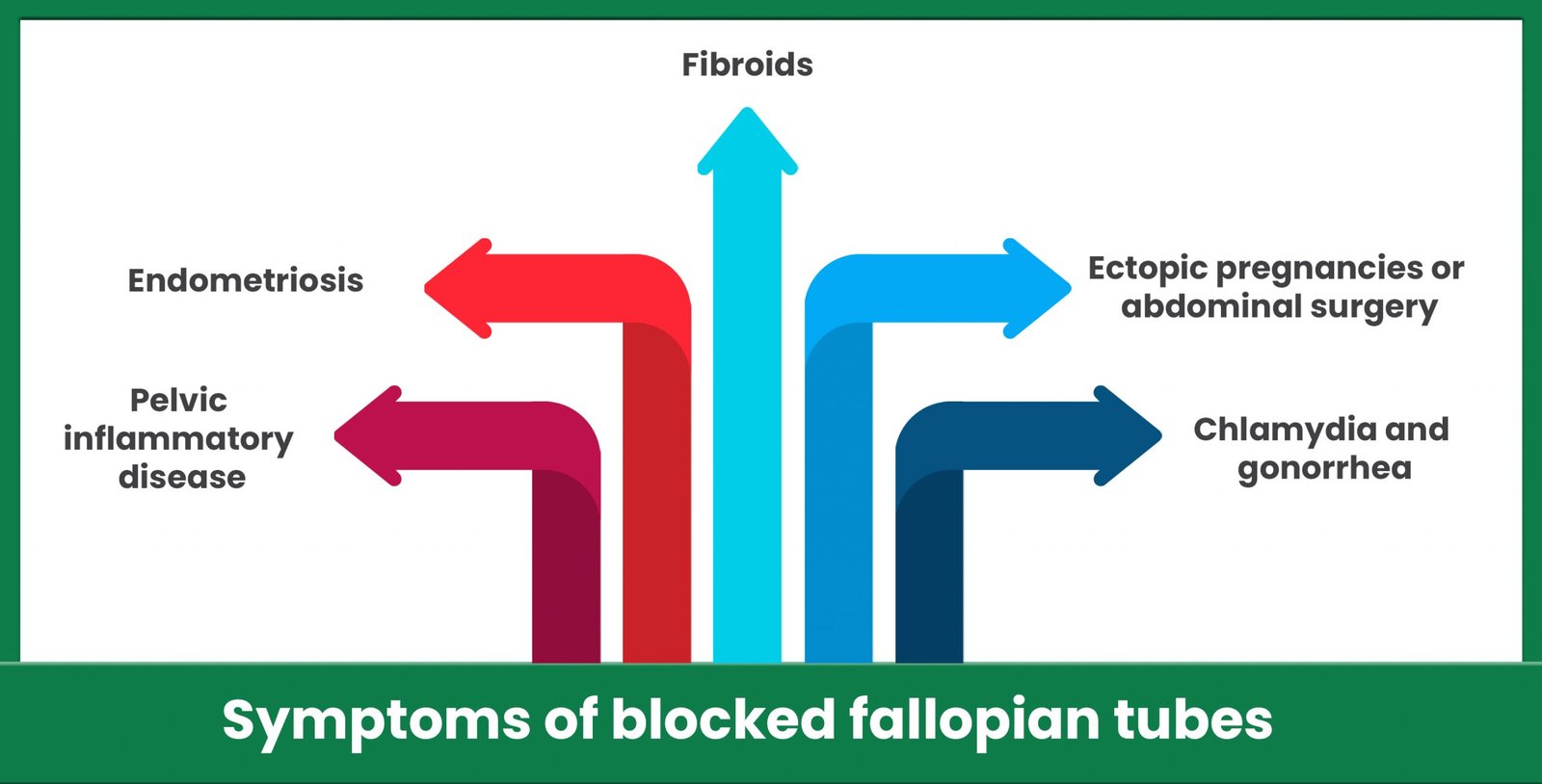 Symptoms of blocked fallopian tubes