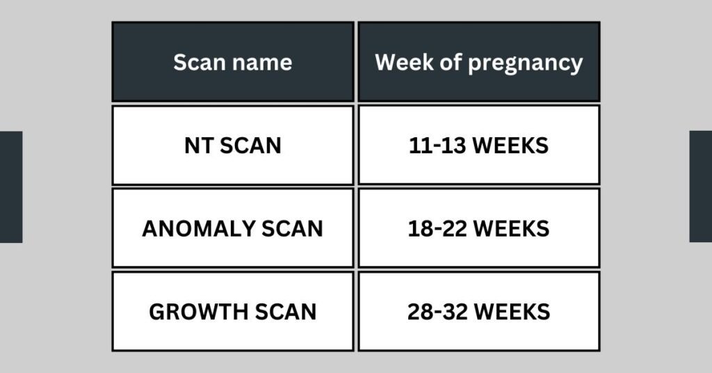 scan name and week of pregnancy