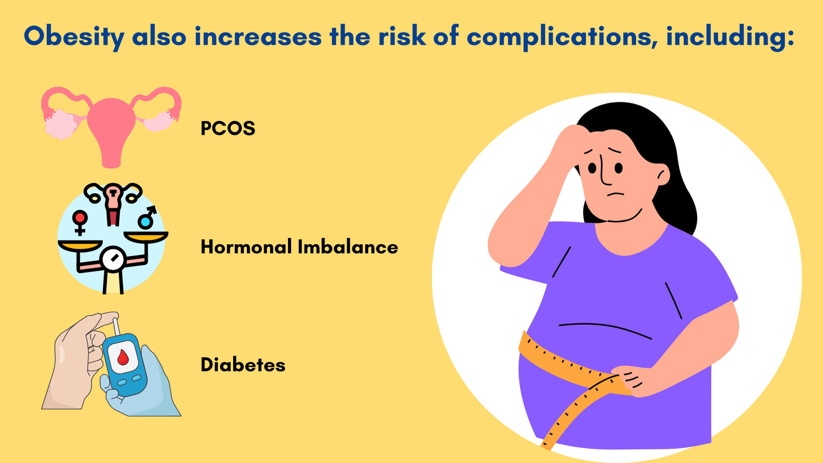 Obesity also increases the risk of complications