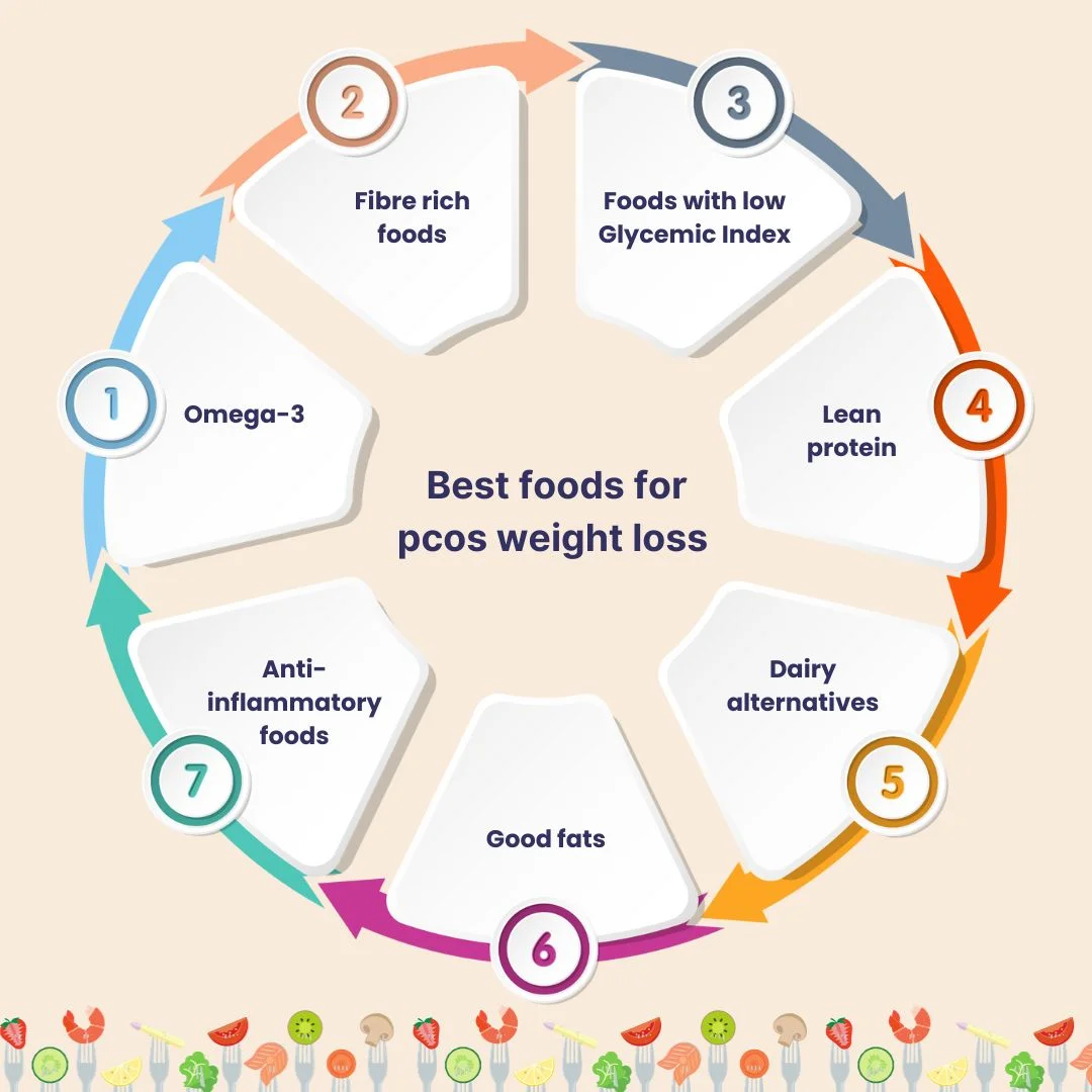 Best foods for PCOS Weight Loss